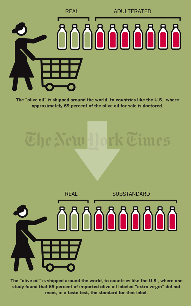New York Times Revises Olive Oil Fraud Infographic new-york-times-revises-olive-oil-fraud-infographic